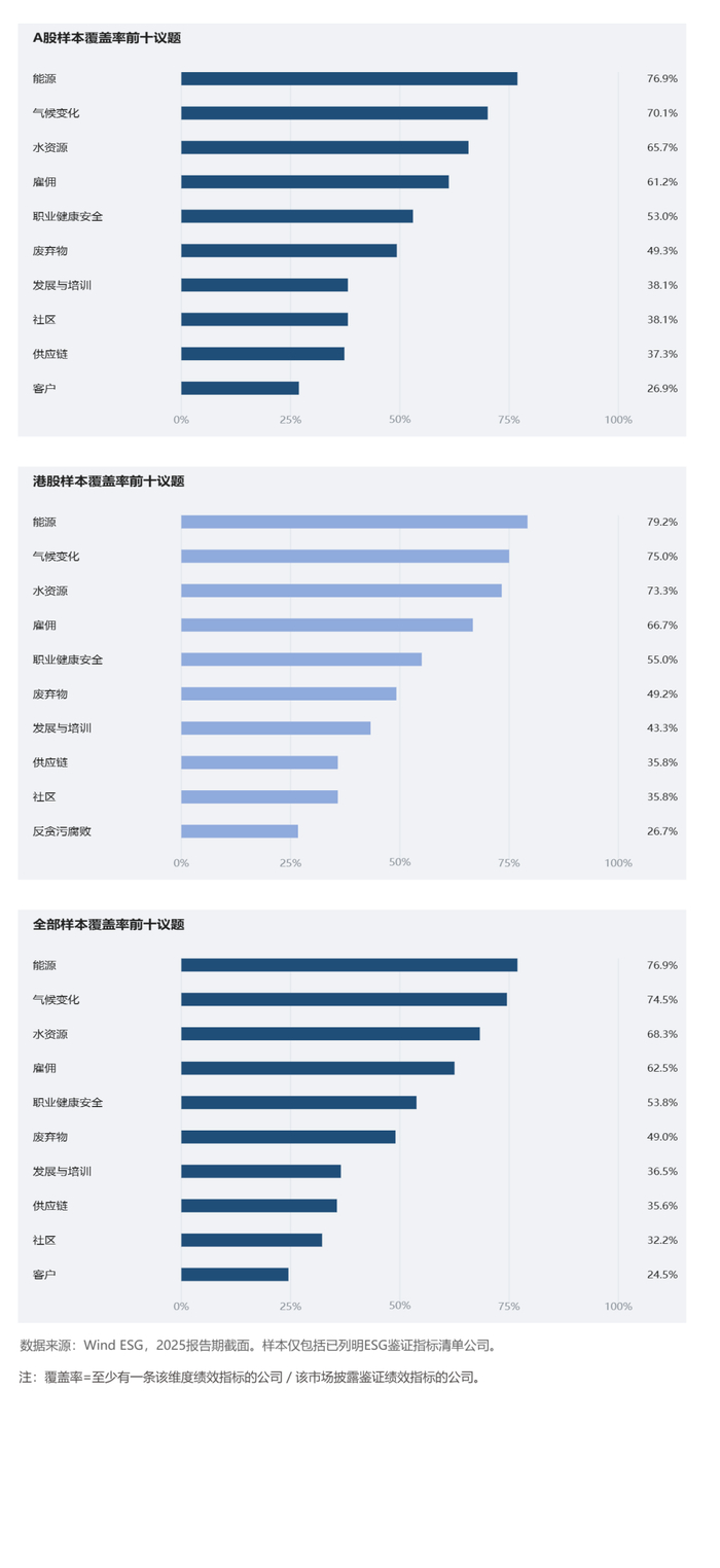 图2  2025年度公司ESG鉴证指标议题覆盖率