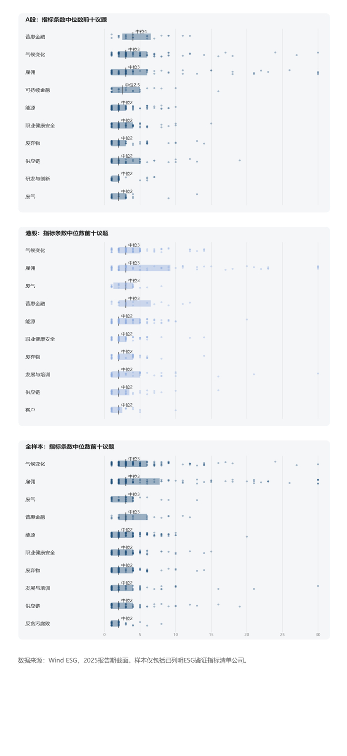 图3  2025年度公司ESG鉴证指标议题层分布情况