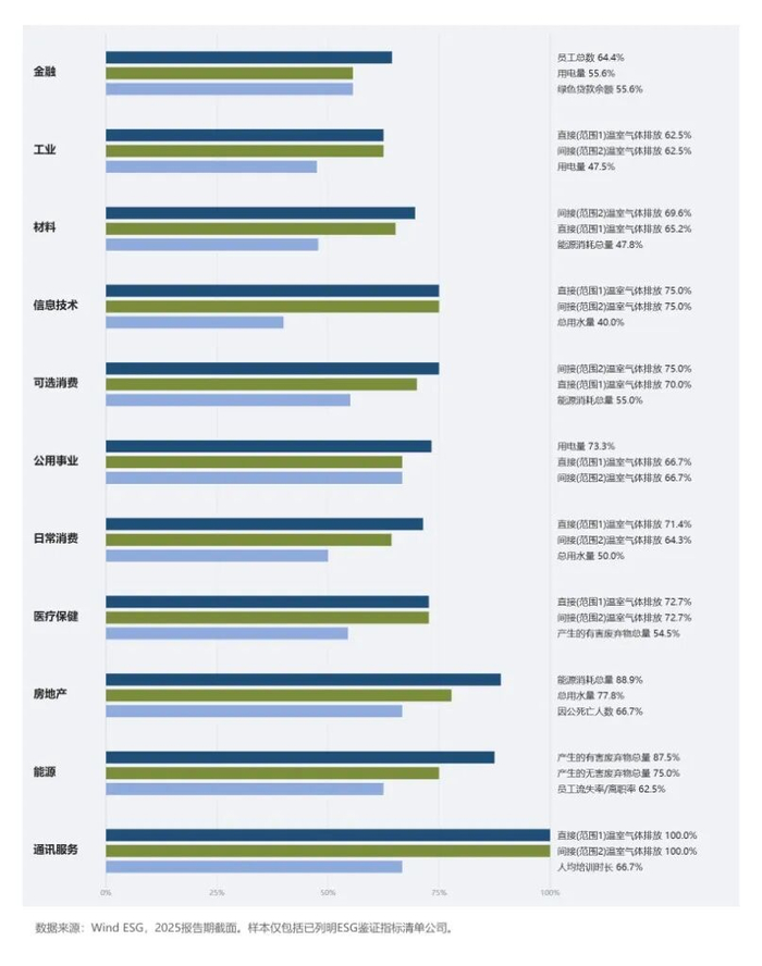 图5  2025年度分行业公司ESG鉴证指标覆盖率