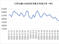 10月9日全国18个重点城市热轧板卷大户日成交量增加