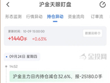 10月9日天眼盯盘持仓异动：沪金主力持仓增持1440手