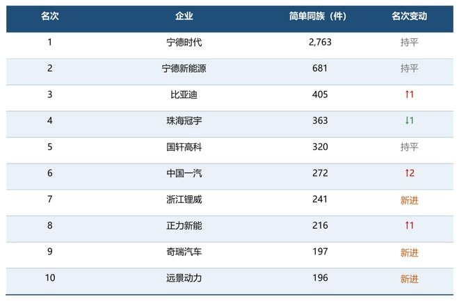 图为最近三年国内固态电池全量专利企业前十 来源：智慧芽