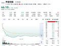 赴港上市折价四成，“非洲手机之王”A股重挫14%