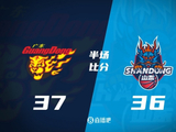 广东半场37-36领先山东1分 崔永熙9分 徐杰3中0 王岚嵚首秀8分