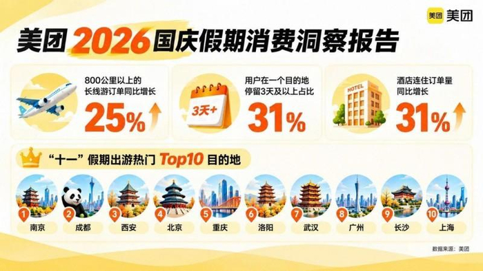 图：美团《2026国庆消费洞察报告》（来源：网络）