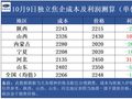 10月9日独立焦企成本及利润测算