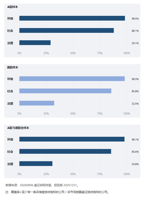 图1  2025年度公司ESG鉴证指标维度覆盖率