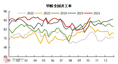 数据来源：wind、钢联、盛达研究院
