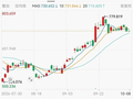 特朗普买入2500万美元Meta股票