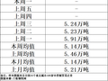 10月9日全国15个重点城市中厚板大户日成交量增加
