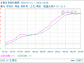 生意社豆粕10月9日均线上穿 均差为3.20元/吨