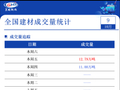 10月9日全国建材成交量小幅增加