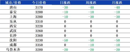 数据来源：兰格钢铁网