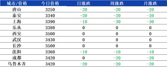 数据来源：兰格钢铁网
