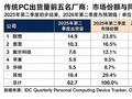 出货量大跌20%，PC厂商正面临前所未有的复杂局面