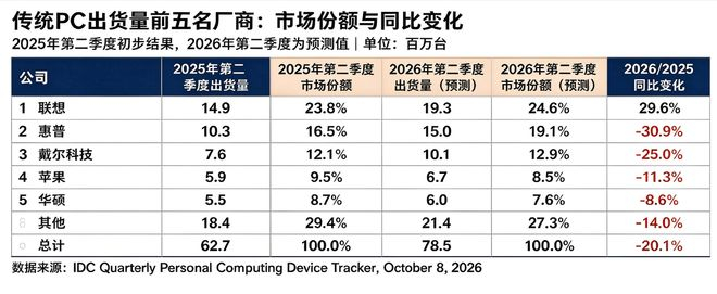  界面新闻根据IDC数据制图
