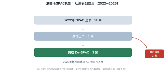 图2　港交所SPAC机制：从递表到结局（2022–2026）