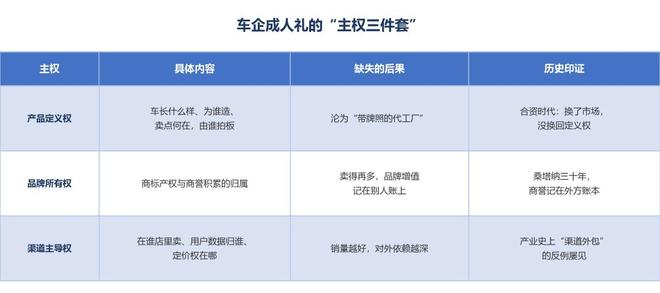 图：车企成人礼的"主权三件套"