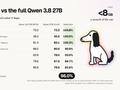 Underdog AI发布Saluki 27B模型：2-bit量化Qwen3.8-27B，7.89GB大小