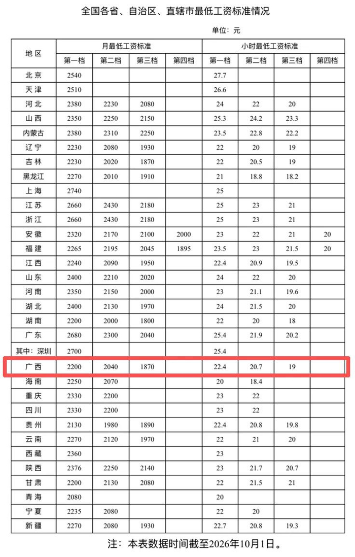 全国各地最低工资标准公布