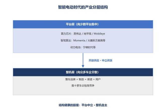 图：智能电动时代的产业分层结构