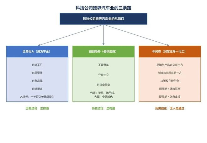 图：科技公司跨界汽车业的三条路
