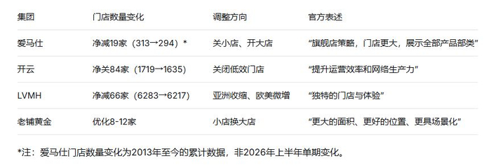 各品牌门店策略&nbsp;&nbsp;&nbsp;&nbsp;记者据公开信息及采访整理