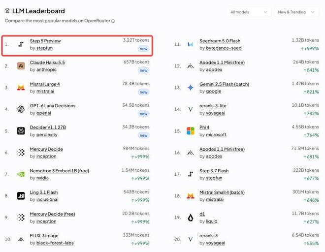 图注：OpenRouter LLM 排行榜 Trending 榜单最新结果