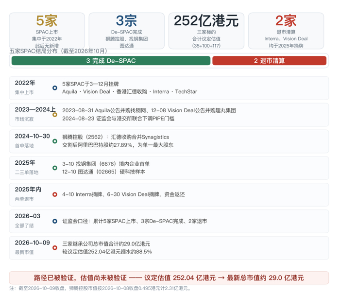 图1　港交所SPAC机制一图看懂（截至2026年10月）
