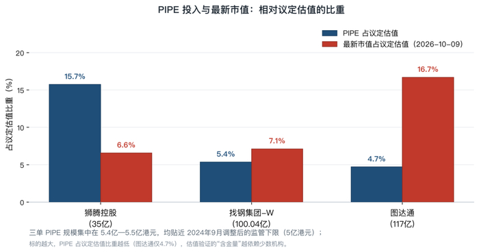 图4　PIPE投入与最新市值：相对议定估值的比重