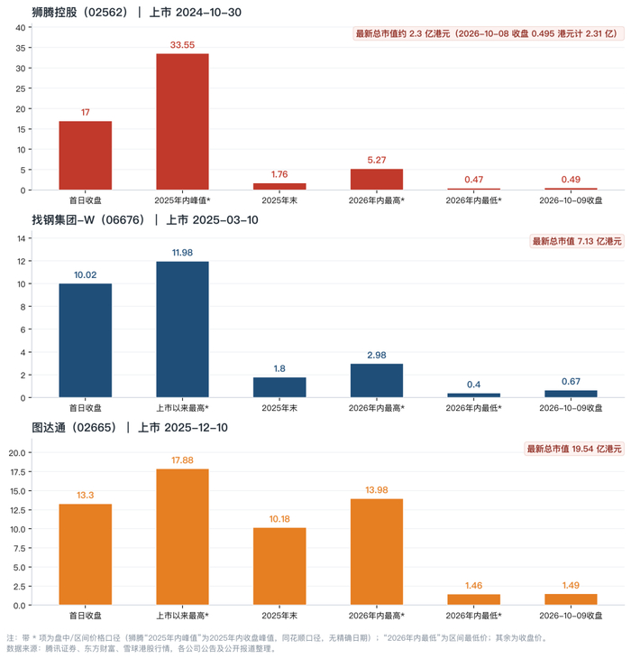 图6　三单De-SPAC继承公司关键时点股价对比（港元/股）