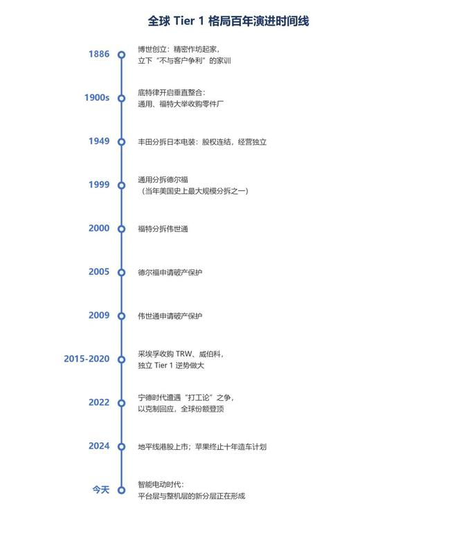 图：全球 Tier 1 格局百年演进时间线