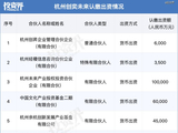 经纬创投70亿新基金出炉，LP排队出资