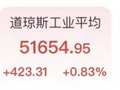 道指涨超400点！芯片股高开低走，苹果砍单跌超1%，阿里巴巴闪耀中概股，黄金白银联袂大涨