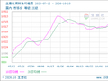 生意社菜籽油10月10日均差为28.40元/吨 由正向扩大转为缩小