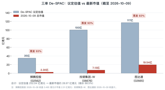 图7　三单De-SPAC议定估值与最新市值对比（截至2026-10-09）