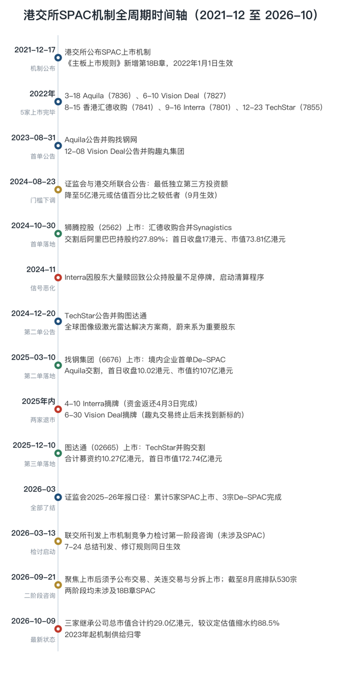 图3　港交所SPAC机制全周期时间轴（2021-12至2026-10）