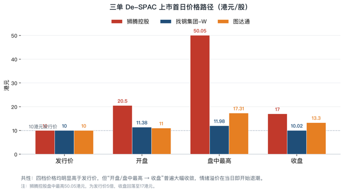 图5　三单De-SPAC上市首日价格路径（港元/股）