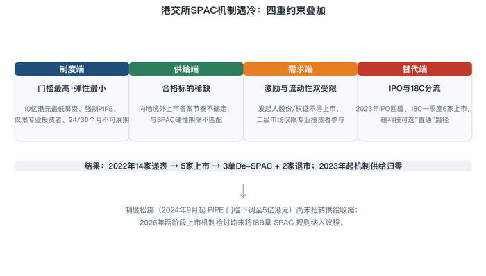 图8　港交所SPAC机制遇冷：四重约束叠加