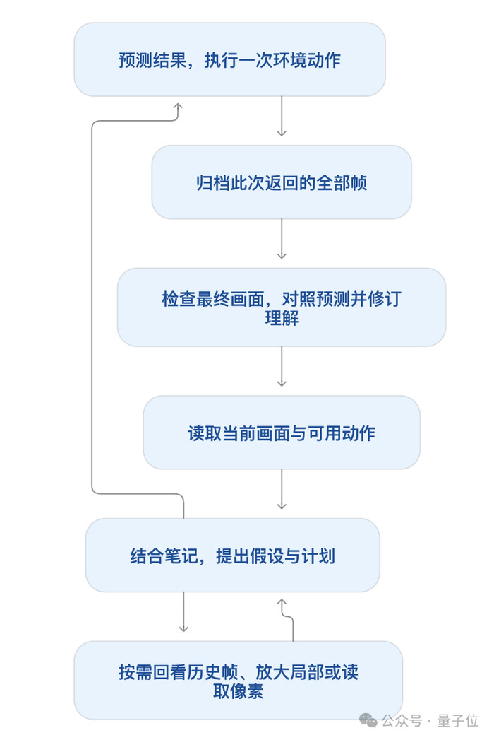 找到证据之后，模型并不会直接行动，而是先预测这次操作可能带来什么变化。