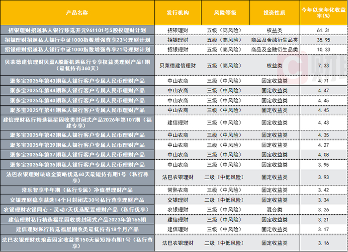 数据来源：联合智评，财联社整理