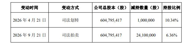 图片来源：公告截图