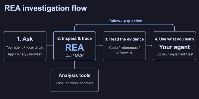 智能体负责提问，REA 负责取证｜图片来源：REA