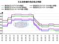 乐从优特钢市场价格持稳 成交量波动运行