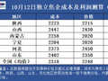10月12日独立焦企成本及利润测算