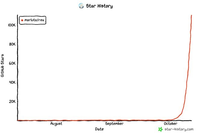 6 天涨了 10 万星，平均每天约 1.7 万｜图片来源：Star History