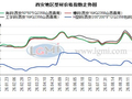 西安型材价格持稳运行 区域内钢厂开工稳中有调