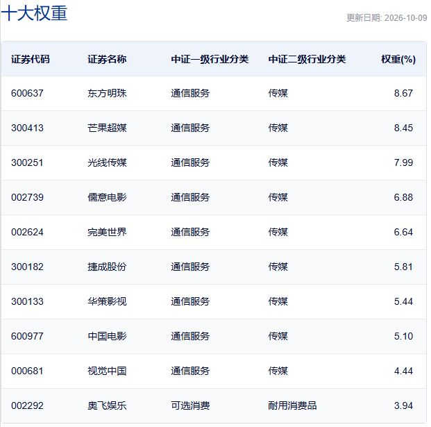 中证影视主题指数主要权重股