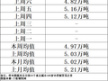 10月12日全国15个重点城市中厚板大户日成交量增加
