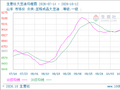 生意社大豆油10月12日均差继续正向扩大为16.80元/吨